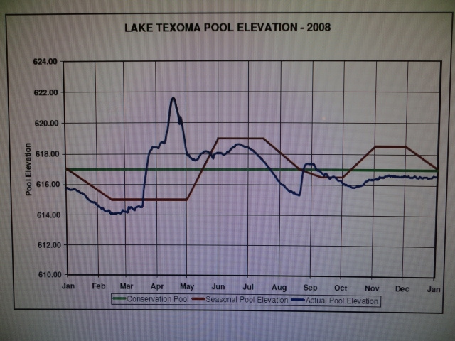 2008 Lake Level Chart